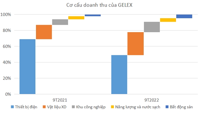 GELEX đạt gần 1.800 tỷ đồng lợi nhuận trong 9 tháng 1