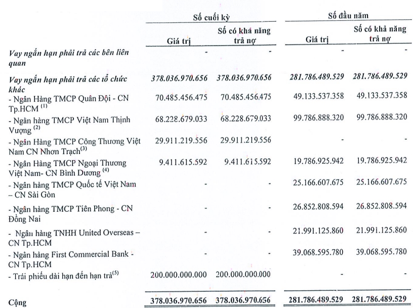 4 ngân hàng cho VKC Holdings vay gần 180 tỷ đồng