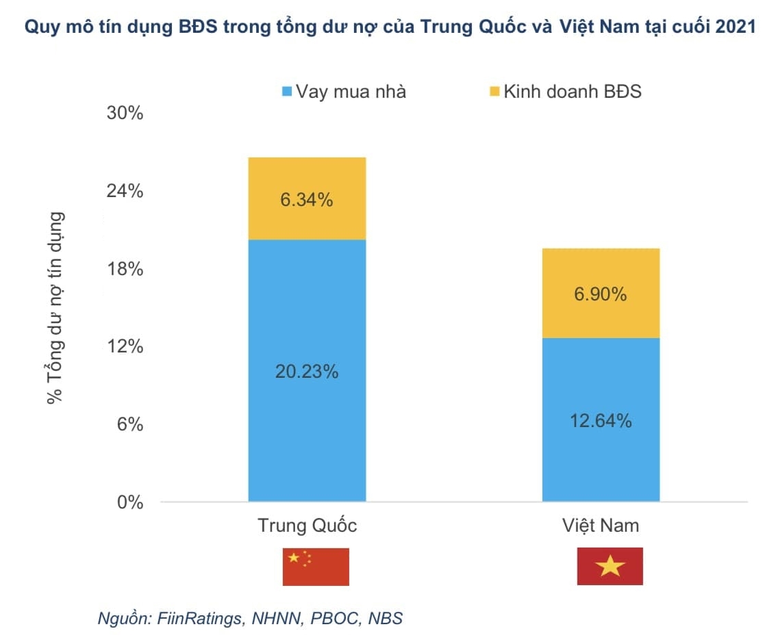 So sánh tín dụng bất động sản Việt Nam và Trung Quốc