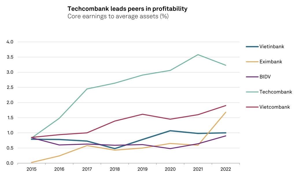S&P: Techcombank tiếp tục dẫn đầu về vị thế vốn, xếp hạng tín dụng ổn định
