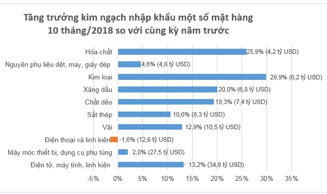 10 tháng năm 2018, Việt Nam ước tính xuất siêu 6,4 tỷ USD 1