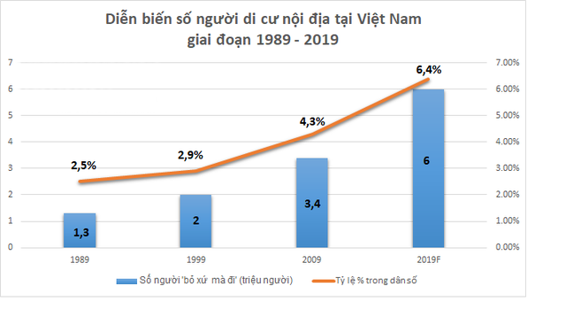 Năm 2019, Việt Nam có khoảng 6 triệu người 'rời quê lên phố'