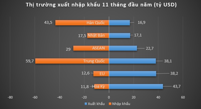 Việt Nam xuất siêu 6,8 tỷ USD trong 11 tháng 2