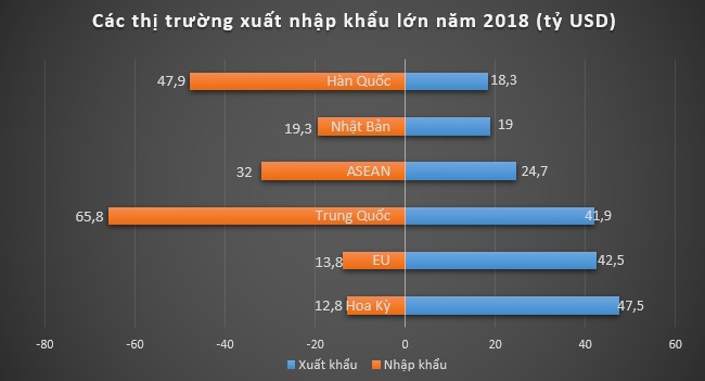 Năm 2018, Việt Nam xuất siêu 7,2 tỷ USD 2