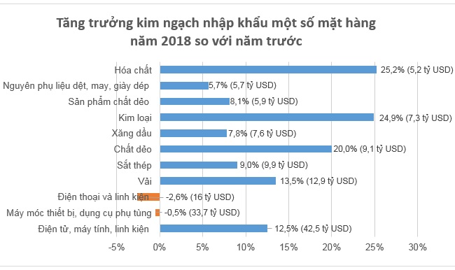 Năm 2018, Việt Nam xuất siêu 7,2 tỷ USD 1