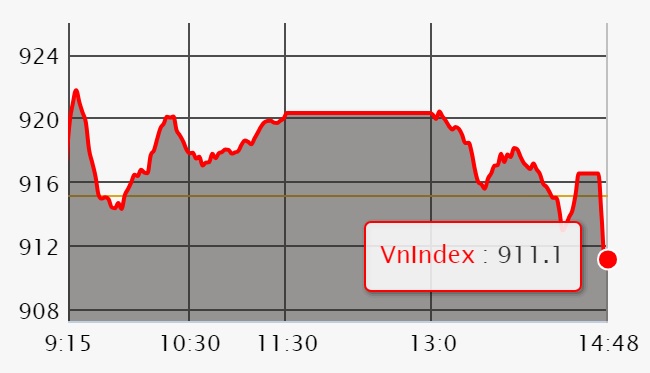 Chứng khoán ngày 10/7: Đợt ATC giật mạnh, VN-Index không thoát khỏi phiên giảm điểm