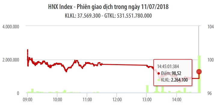 Chứng khoán ngày 11/7: Ngân hàng trở thành 'điểm tối nhất', VN-Index suýt rớt mốc 890 điểm 1