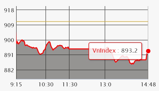 Chứng khoán ngày 11/7: Ngân hàng trở thành 'điểm tối nhất', VN-Index suýt rớt mốc 890 điểm