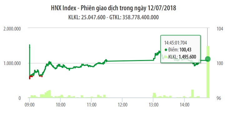 Chứng khoán ngày 12/7: VN-Index hồi 5 điểm dù giao dịch có 'buồn ngủ' 1
