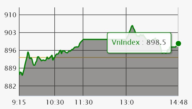 Chứng khoán ngày 12/7: VN-Index hồi 5 điểm dù giao dịch có 'buồn ngủ' 