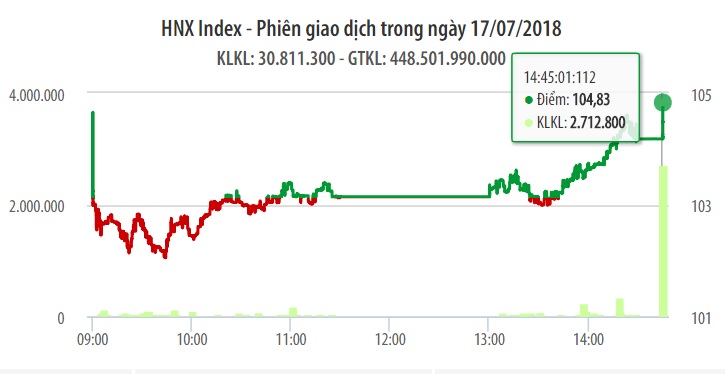 Chứng khoán ngày 17/7: Ngân hàng tạo bệ đỡ, VN-Index vọt lên 920 điểm 1
