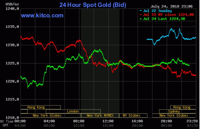Giá vàng hôm nay 25/7: Hưởng lợi từ sự suy yếu của đồng USD