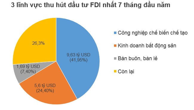 Nhật Bản tiếp tục khẳng định vị trí top 1 đầu tư FDI vào Việt Nam trong tháng 7
