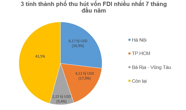Nhật Bản tiếp tục khẳng định vị trí top 1 đầu tư FDI vào Việt Nam trong tháng 7 2
