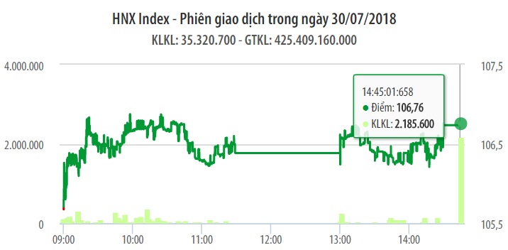Chứng khoán ngày 30/7: VHM và ngân hàng hỗ trợ, VN-Index gần chạm mức 950 điểm 1