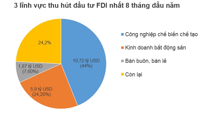 8 tháng đầu năm, khu vực FDI chiếm hơn 70% tổng kim ngạch xuất khẩu 