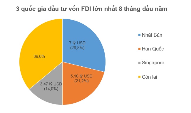 8 tháng đầu năm, khu vực FDI chiếm hơn 70% tổng kim ngạch xuất khẩu 1