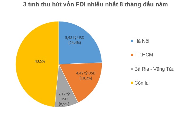 8 tháng đầu năm, khu vực FDI chiếm hơn 70% tổng kim ngạch xuất khẩu 2