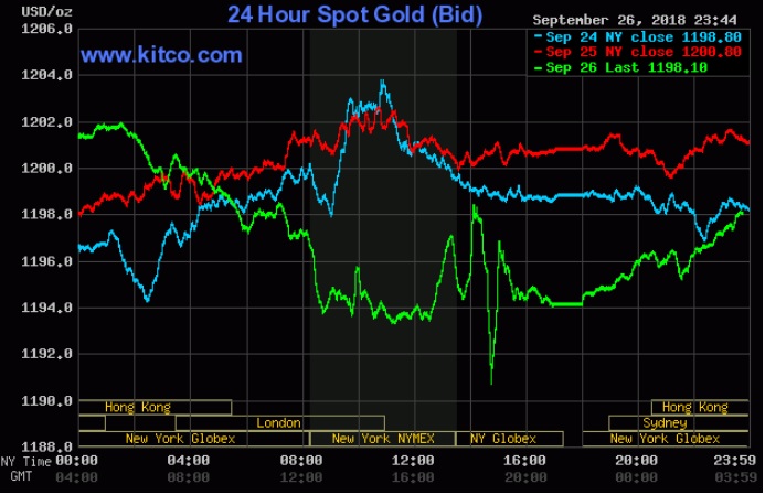 Liệu vàng có dậy sóng như 2 lần tăng lãi suất của Fed trước đó 