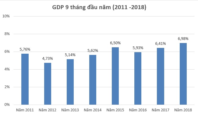 Hết quý III, GDP 9 tháng ước tính tăng 6,98%, mức tăng cao nhất trong 8 năm