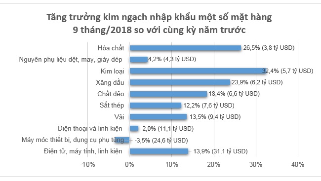 9 tháng năm 2018, Việt Nam xuất siêu 5,39 tỷ USD 1