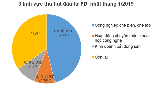 Hết tháng 1, nhà đầu tư ngoại đã rót 1,55 tỷ USD vào Việt Nam