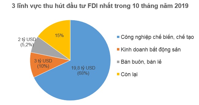 Nhà đầu tư ngoại rót 16,2 tỷ USD vào Việt Nam trong 10 tháng năm 2019