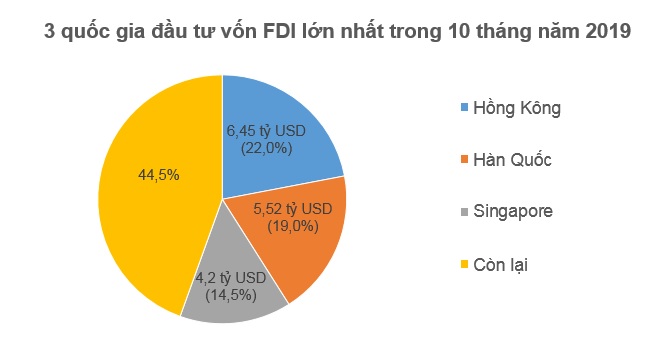 Nhà đầu tư ngoại rót 16,2 tỷ USD vào Việt Nam trong 10 tháng năm 2019 1