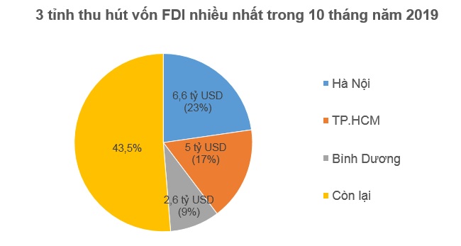 Nhà đầu tư ngoại rót 16,2 tỷ USD vào Việt Nam trong 10 tháng năm 2019 2