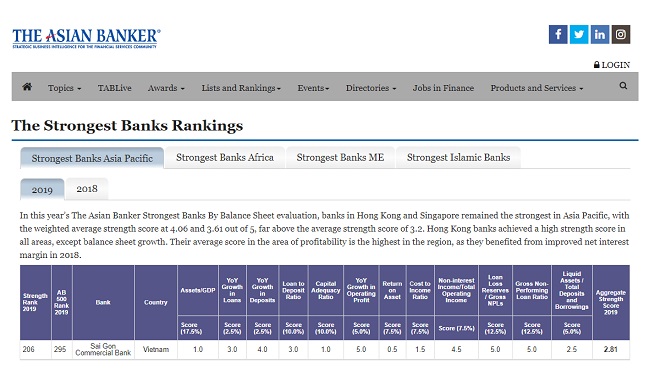 SCB lọt Top 10 ngân hàng Việt có tên trong 500 ngân hàng mạnh nhất khu vực