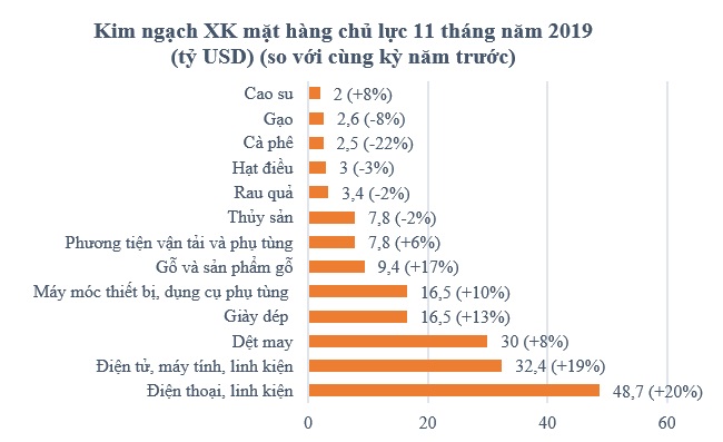 Việt Nam có 3 loại hàng hóa xuất khẩu cán mốc 30 tỷ USD