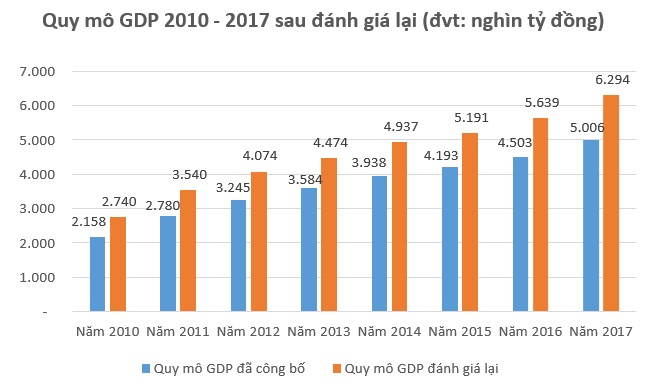 GDP năm 2017 tăng 25% sau khi đánh giá lại quy mô nền kinh tế