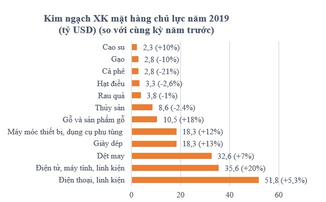 Thặng dư thương mại của Việt Nam năm 2019 đạt 10 tỷ USD, cao nhất trong 4 năm