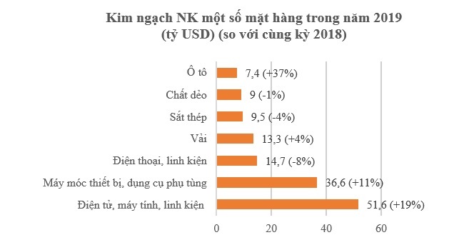 Thặng dư thương mại của Việt Nam năm 2019 đạt 10 tỷ USD, cao nhất trong 4 năm 1