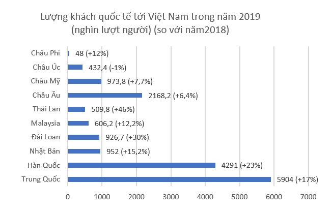 Khách quốc tế đến Việt Nam năm 2019 cán mốc lịch sử 18 triệu lượt