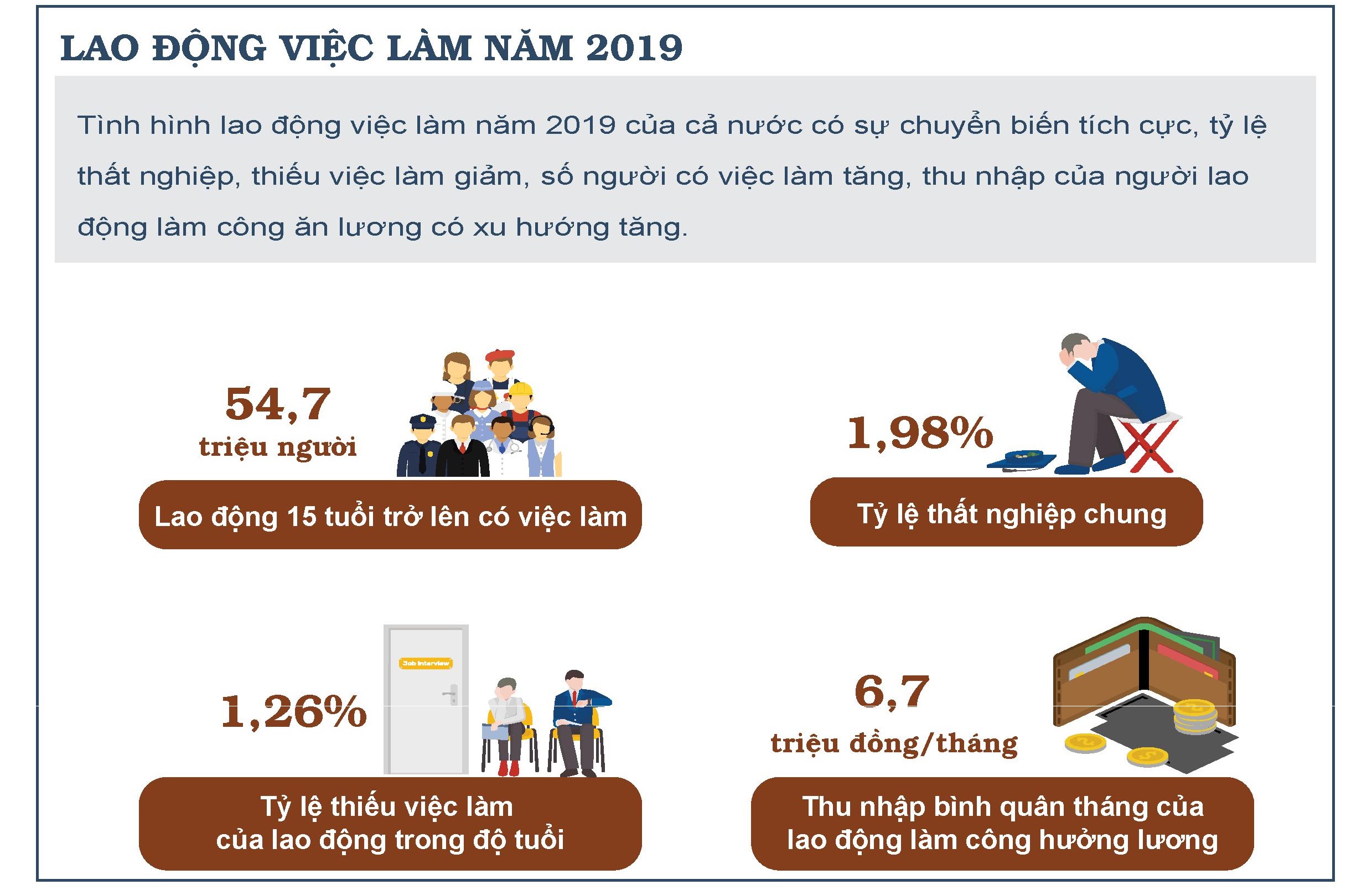Bức tranh kinh tế Việt Nam năm 2019 qua các chỉ số 5