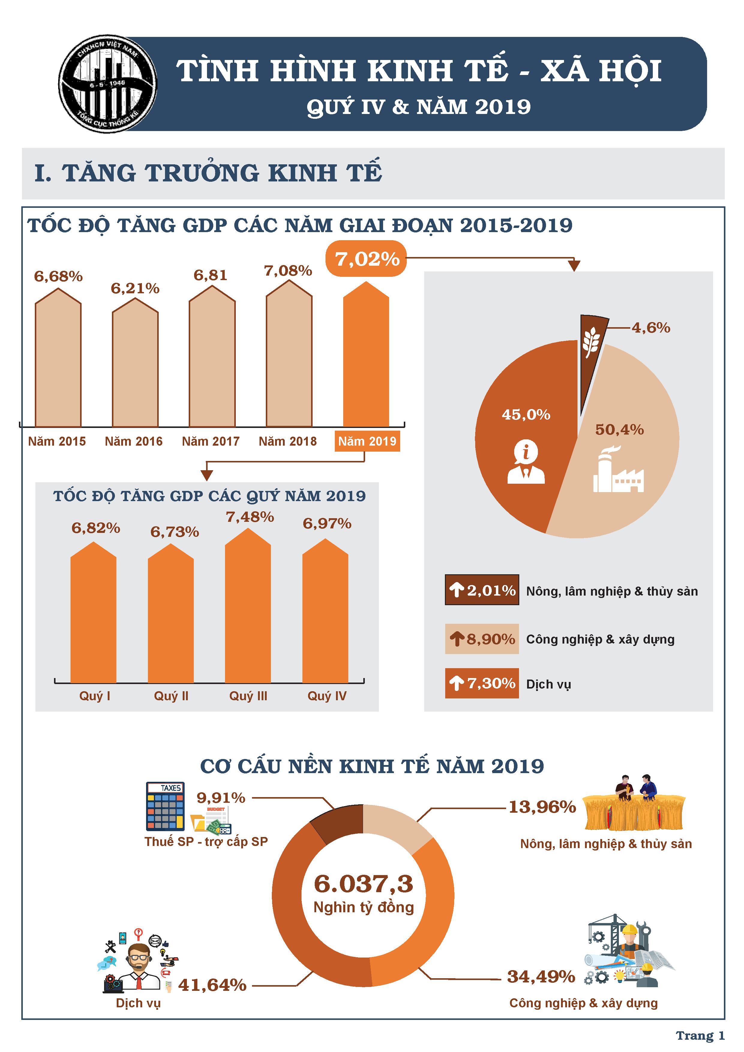 Bức tranh kinh tế Việt Nam năm 2019 qua các chỉ số