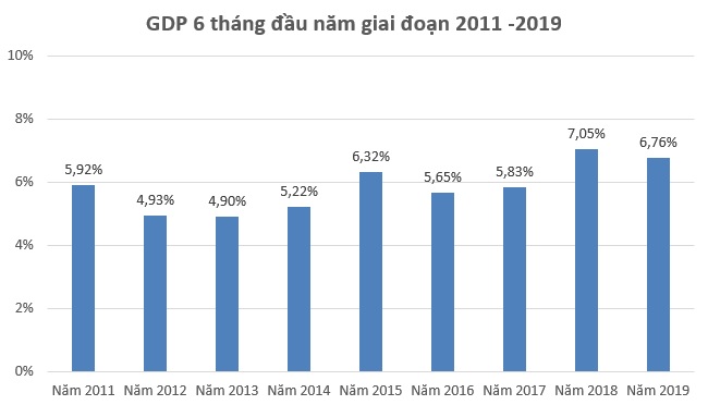 GDP 6 tháng đầu năm tăng 6,76%