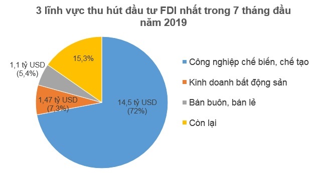 Nhà đầu tư ngoại rót 10,6 tỷ USD vào Việt Nam trong 7 tháng