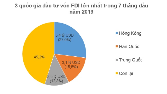 Nhà đầu tư ngoại rót 10,6 tỷ USD vào Việt Nam trong 7 tháng 1