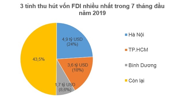 Nhà đầu tư ngoại rót 10,6 tỷ USD vào Việt Nam trong 7 tháng 2