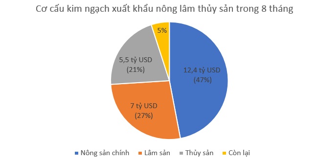 Trung Quốc mất vị thế thị trường nhập khẩu nông sản Việt lớn nhất