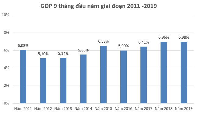 GDP 3 quý đầu năm nay đạt 6,98%, mức cao nhất trong 9 năm qua