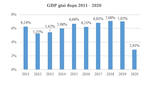 GDP năm 2020 tăng 2,91%