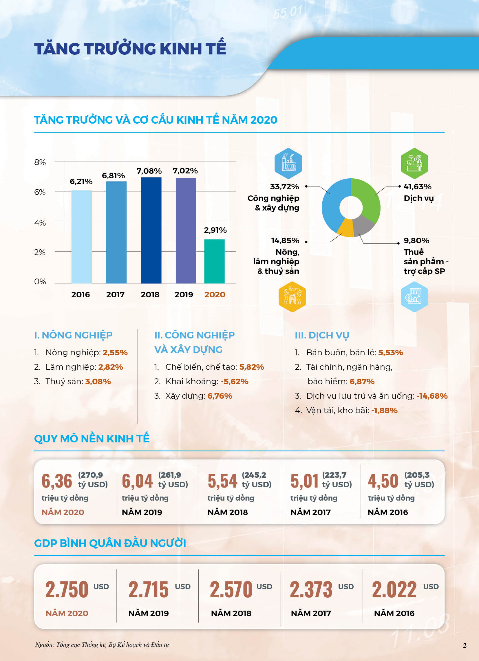 [Infographics] Bức tranh kinh tế Việt Nam năm 2020 qua các chỉ số