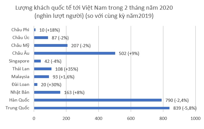 Khách quốc tế đến Việt Nam trong tháng 2 giảm 38%