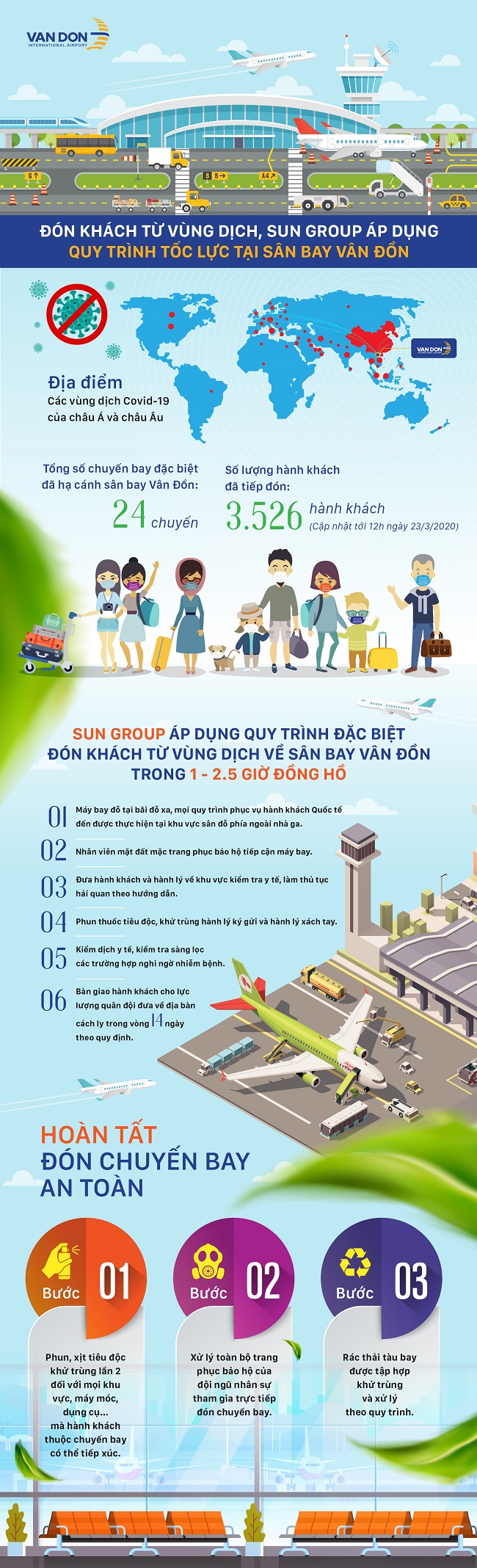 Infographic: Sun Group áp dụng quy trình tốc lực đón khách từ vùng dịch về sân bay Vân Đồn