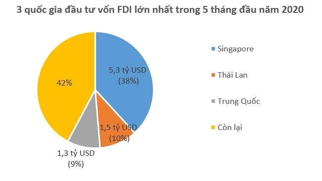 Dù Covid-19, vốn FDI vẫn đổ vào Việt Nam 13,9 tỷ USD kể từ đầu năm 1