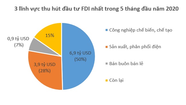 Dù Covid-19, vốn FDI vẫn đổ vào Việt Nam 13,9 tỷ USD kể từ đầu năm