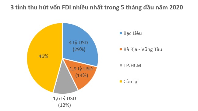 Dù Covid-19, vốn FDI vẫn đổ vào Việt Nam 13,9 tỷ USD kể từ đầu năm 2